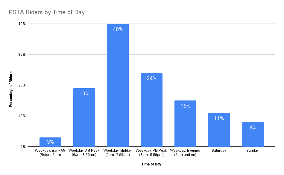 Bar graph showing the percentage of riders by time of day; the highest percentage of riders is midday weekday from 9am to 3pm while the lowest is weekday early AM before 6am.