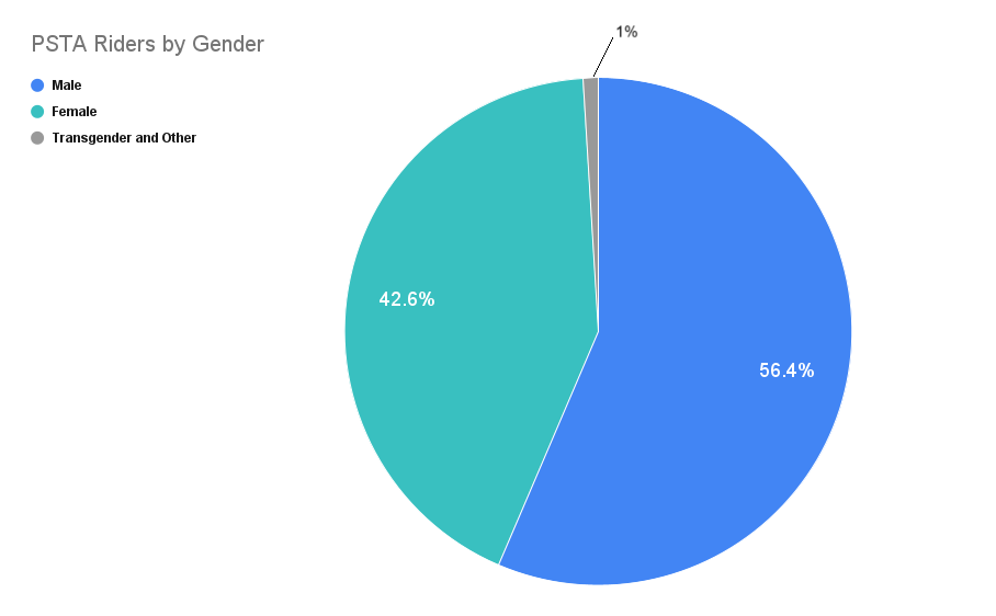 Pie chart showing the percentage of riders per gender; 56.4% are male, 42.6% are female, and 1% are transgender or other.