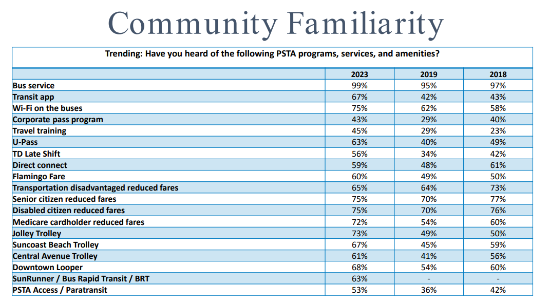 Chart showing how familiarity with PSTA's programs has grown since 2018 and 2019