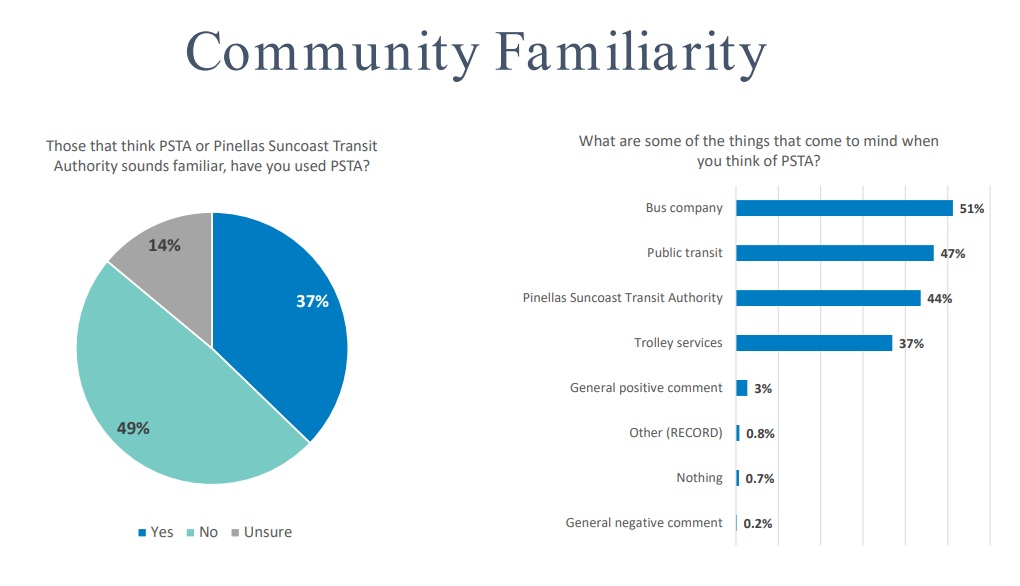 Pie chart and bar graph showing the top things that came to mind when thinking of PSTA, with 51% saying "bus company," 47% saying "public transit," 44% saying "Pinellas Suncoast Transit Authority," and 37% saying "trolley services"