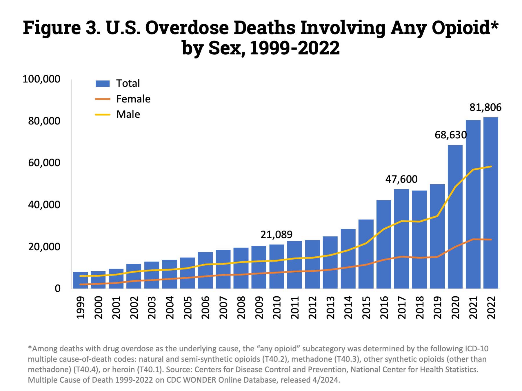 A bar graph that shows US overdose deaths involving any opioid by sec, 1999-2022; the bar graph shows a steady increase from 1999 to 2014, and a very steep increase from 2016 to 2022.