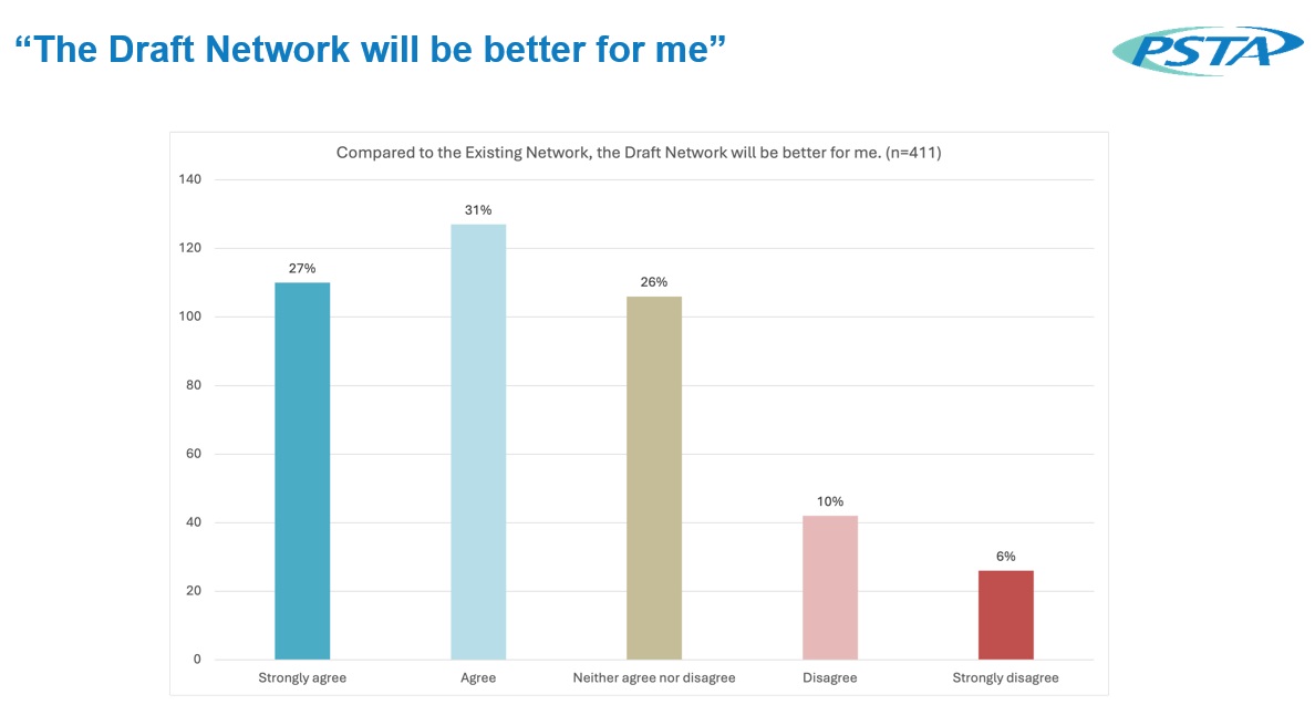 A graph showing the responses to the question "The Draft Network will be better for me"