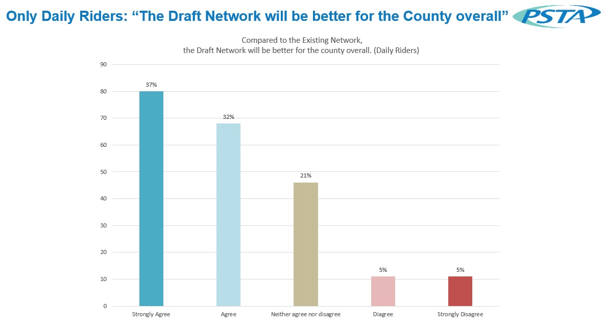 A graph showing the responses to the question "The Draft Network will be better for the County overall"