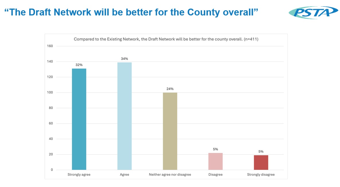 A graph showing the survey responses to the question "The Draft Network will be better for the County overall"